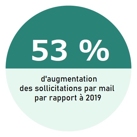 53 % d'augmentation des sollicitations par mail par rapport à 2019.
